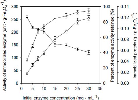 Figure From Production Of Galactooligosaccharides Using