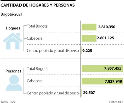 El año pasado había 2 8 millones de hogares en Bogotá la mayoría con