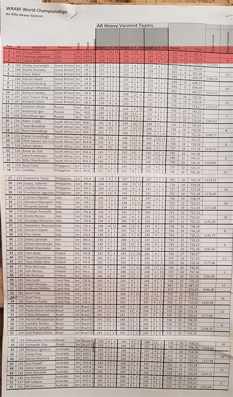 WRABF 2019 Rimfire Air Rifle World Championship Benchrest Shooting