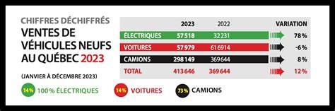 Tous les chiffres de ventes de véhicules neufs au Québec en 2023