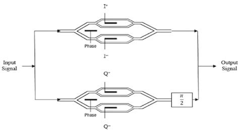 Figure 8 Mzm Iq Modulator Principle Of Coherence Optical Systems