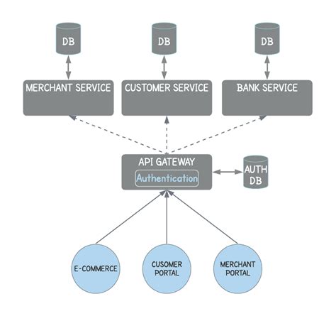 Authentication And Authorization In Microservices Architecture Part I