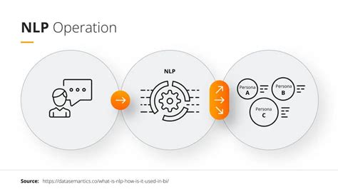 Nlp In Business How It Is Used Future Processing