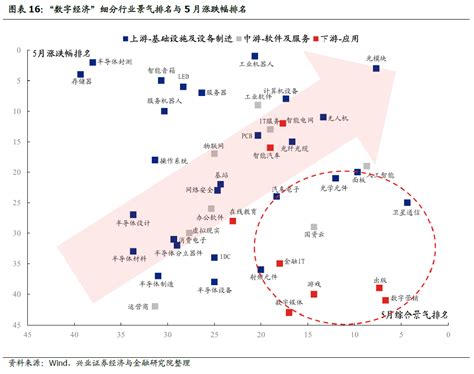 兴证策略：“数字经济”43大细分方向 景气比较框架