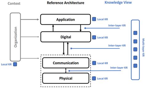 Reference Architecture. | Download Scientific Diagram