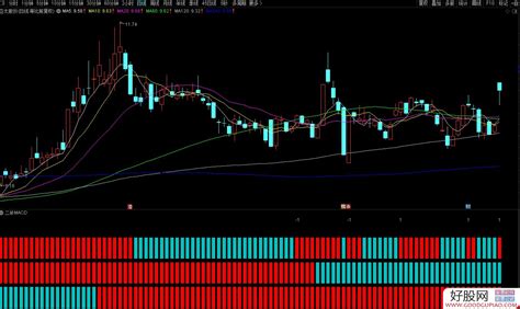 通达信二斧macd副图指标 三红共振 源码分享 附图 好股网