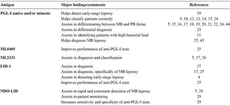 Scielo Brasil Integrative Literature Review Of The Reported Uses Of Serological Tests In