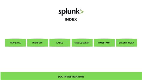 Splunk Architecture Forwarder Indexer And Search Head Security Investigation