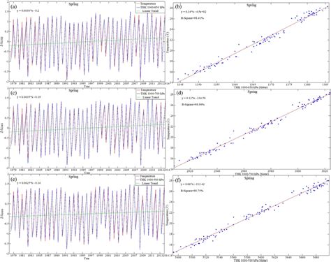 Time Series Of Areaaveraged Nearsurface Air Temperature And Thickness