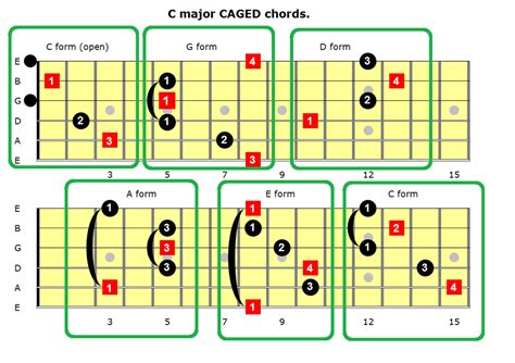 Caged Chords Chart