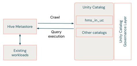 Hive Metastore Federation Enable Unity Catalog To Govern Tables Registered In A Hive Metastore