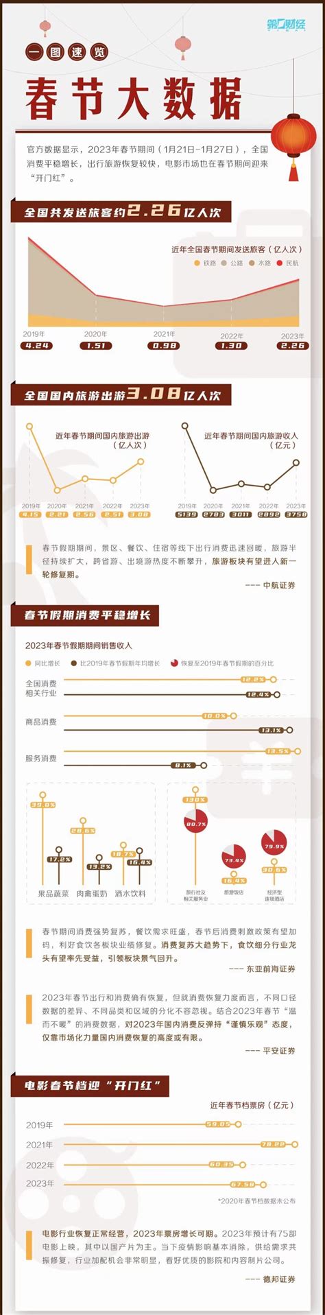 一图速览：消费、出行、票房等2023年春节大数据来了天天基金网