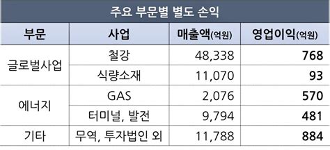 포스코인터 1분기 영업이익 29 상승 합병효과글로벌사업 호조