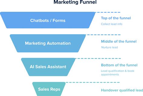 Come Creare Un Funnel Marketing Efficace In Step Qltech