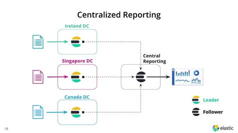 Replicate Elasticsearch Data With Cross Cluster Replication Ccr Elastic Videos