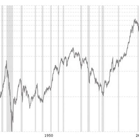 Dow Jones Industrial Average Index 1900 2010 Download Scientific Diagram