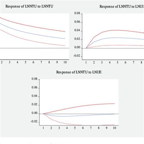 Pvar Model Robustness Test Result The Impulse Response Function Is