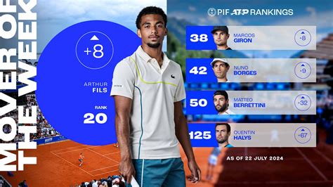 Arthur Fils breaks the Top 20, Mover of Week | ATP Tour | Tennis