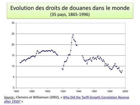 Ppt Evolution Des Droits De Douanes Dans Le Monde Pays