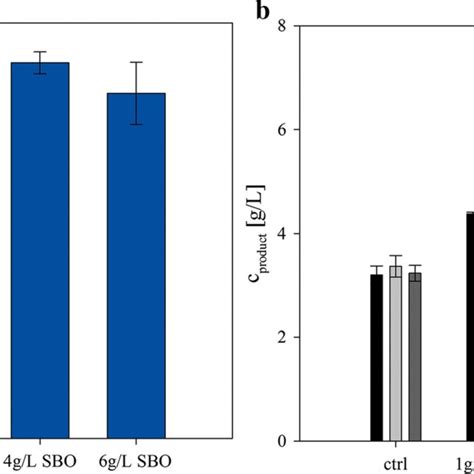 Two Stage Shake Flask Experiments With P Chrysogenum And Crude Sbo