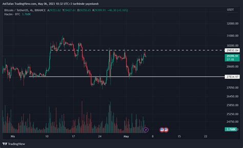 Bitcoin De Btc Hafta Sonu Bu Seviyeler Takip Edilecek May S