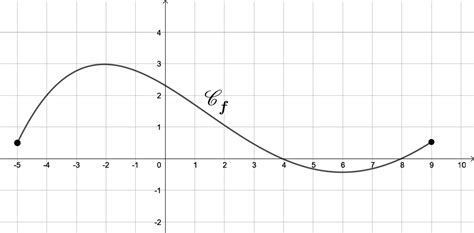 Exercices Types Lectures Graphiques Variations Et Extremums Des