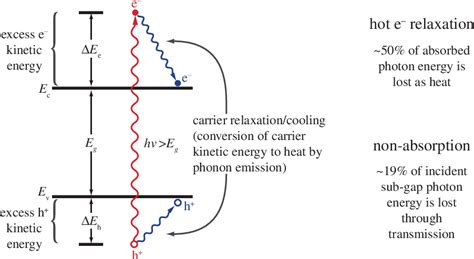 Figure From Multiple Exciton Generation In Quantum Dots Versus