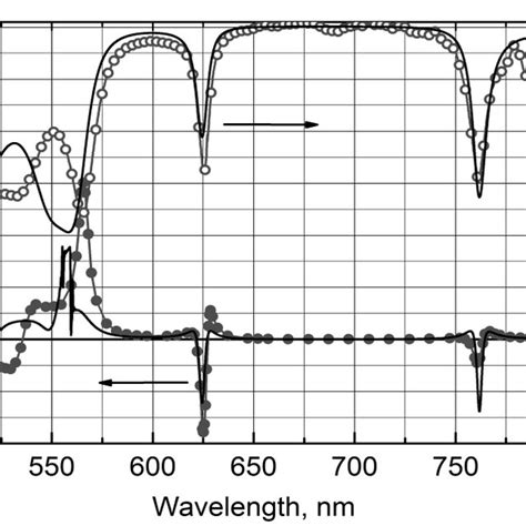 Experimental Symbols And Calculated Solid Lines Reflectance And