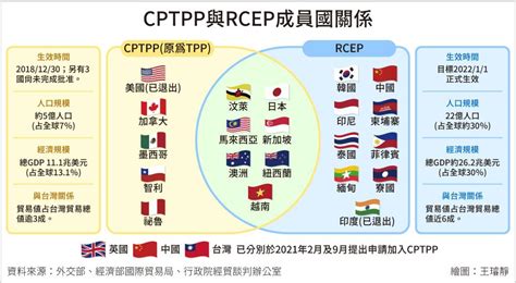 Rcep Cptpp