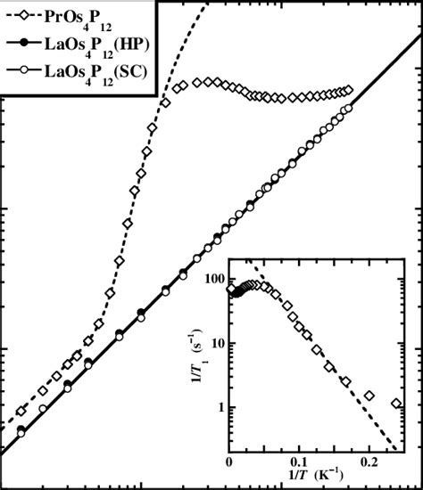 Temperature Dependencies Of The Nuclear Spin Lattice Relaxation Rates