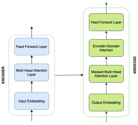 Encoder-Decoder transformer architecture used by PEGASUS, BART and T5 ...