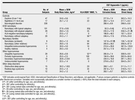 Table 1 From The Role Of Cerebrospinal Fluid Hypocretin Measurement In The Diagnosis Of