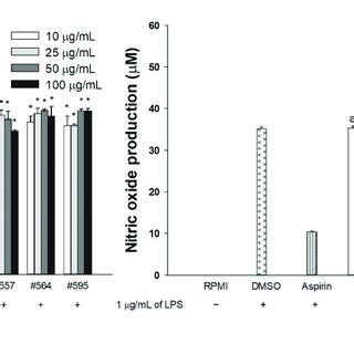 Effects Of Transgenic Rice Seed Extracts On Lps Stimulated Raw