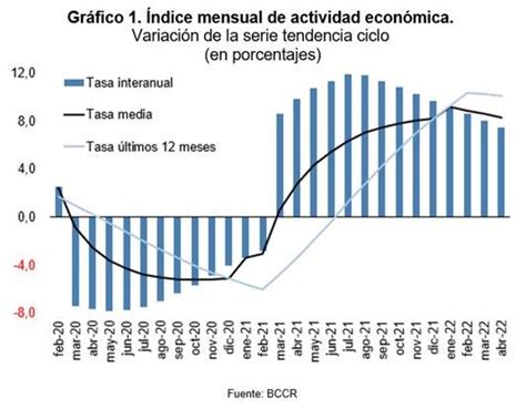 Actividad Económica de Costa Rica creció 7 5 en abril