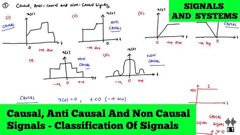 Causal Anti Causal And Non Causal Signals Classification Of Signals