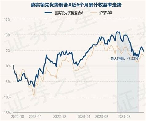 3月27日基金净值：嘉实领先优势混合a最新净值0 8648，跌0 72 重仓股 投资 内容