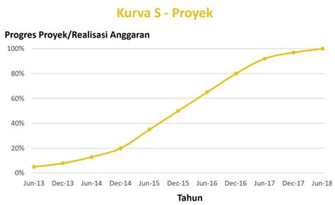 Cara Membuat Garis Dan Diagram Kurva S Di Excel Imagesee