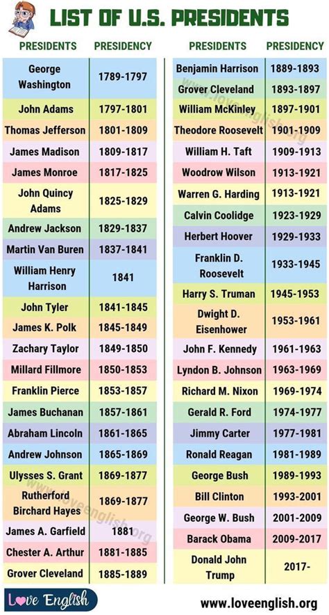 Us Presidents Complete List Of 45 Presidents Of The United States Love