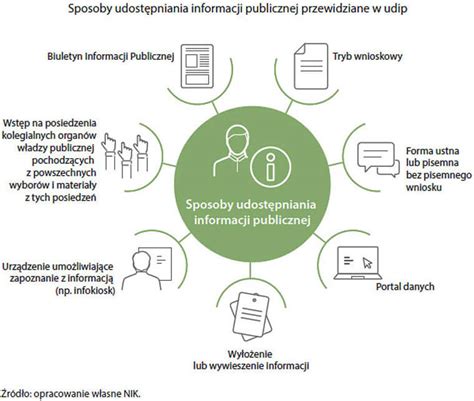 Dost P Do Informacji Publicznej W Samorz Dach Jeszcze Nieidealny