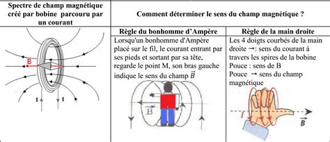 exercice champ magnétique 1s