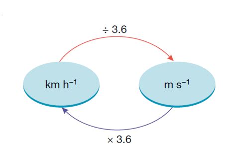 Kmh 1 To Ms Converter