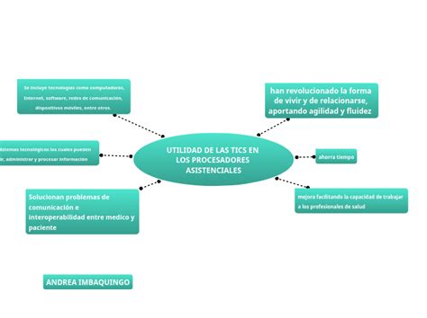 Utilidad De Las Tics En Los Pro Mindmap Voorbeeld