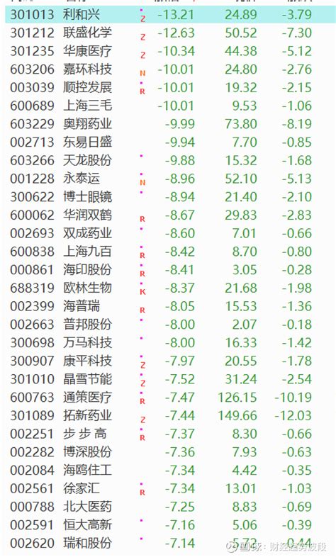 沪指高开低走，主动性完成跳空缺口回补，系3100点初始突破下的震荡整固，波动率符合缺口回补的基本预期，也符合周线做盘下影 雪球