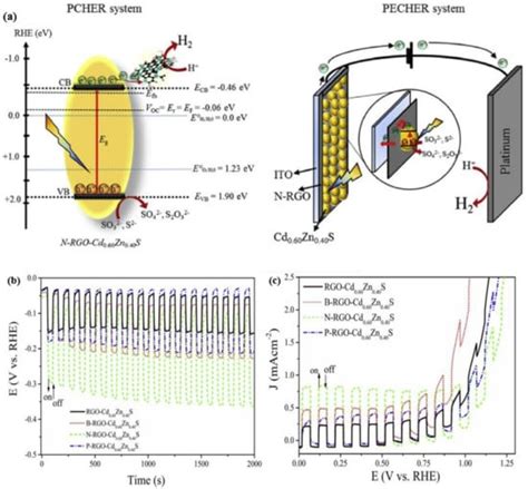 Catalysts Free Full Text Graphene Based Derivatives