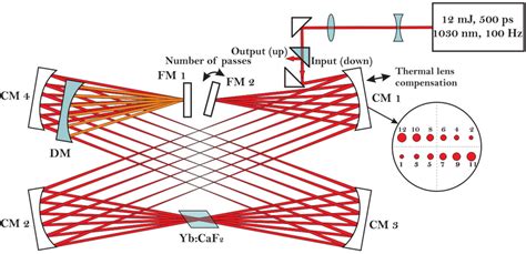 Schematics Of The Multipass Amplifier Cm1 4 Curved Mirrors With The Download Scientific