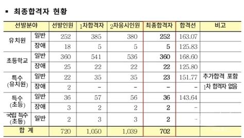 서울 유·초등·특수학교 교사 임용 합격자 발표