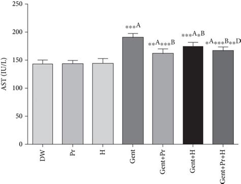 Effect Of Propolis Honey Or Their Combination On Gentamicin Induced