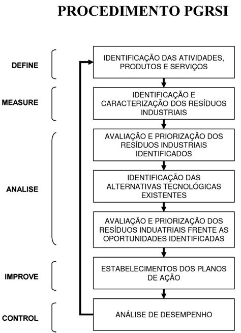 Fluxo Geral Do Procedimento De Implantação E Manutenção Do Programa De