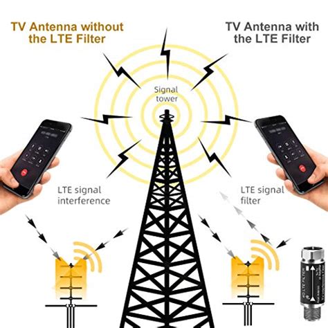 Lte Filter Improves Tv Antenna Signals Filters 4g 5g Lte For Antenna Signal To Reduce