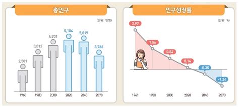 통계청 장래인구추계 발표 2070년 65세 이상 인구 전체의 464 실버아이뉴스